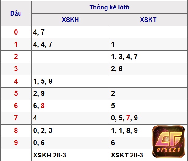 Kết quả xổ số miền Trung ngày 28/3/2021 - Thống kê lô tô